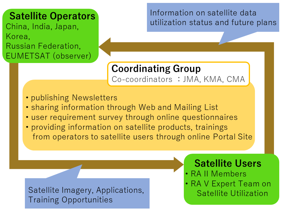 Structure of the RA II WIGOS Project